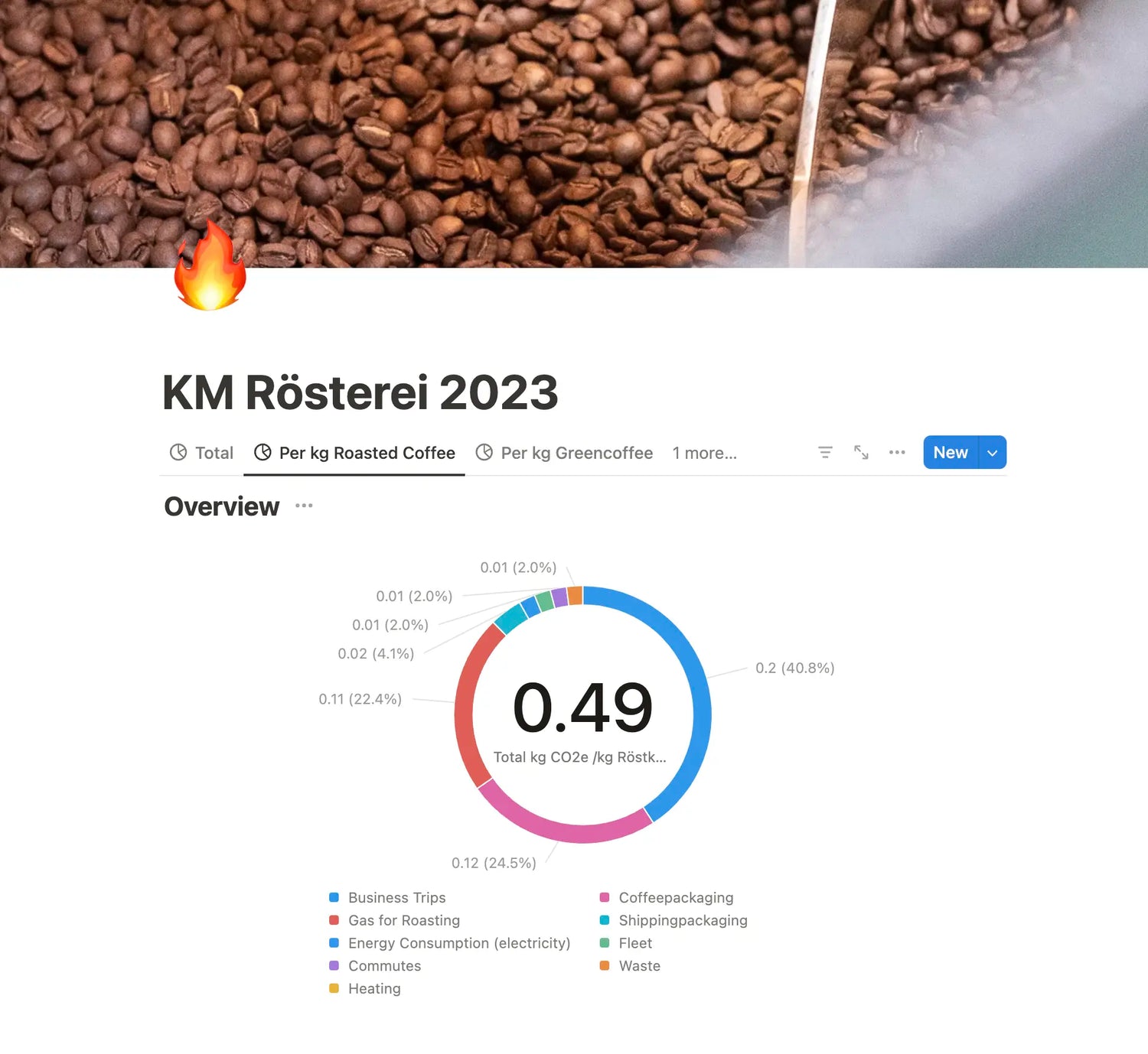 Co2 Übersicht Kaffeemacher Rösterei