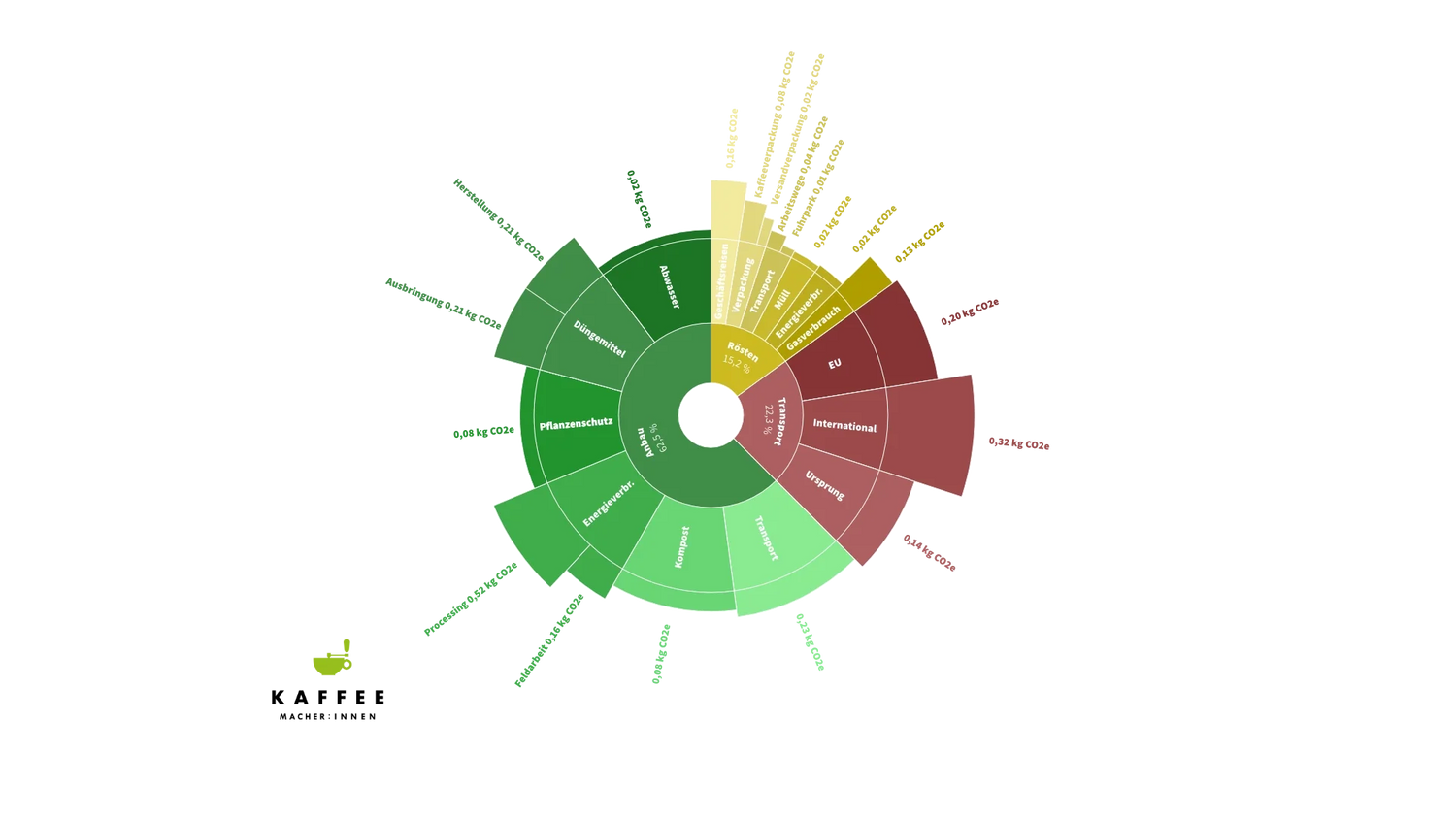 Umweltauswirkung von Kaffeeanbau
