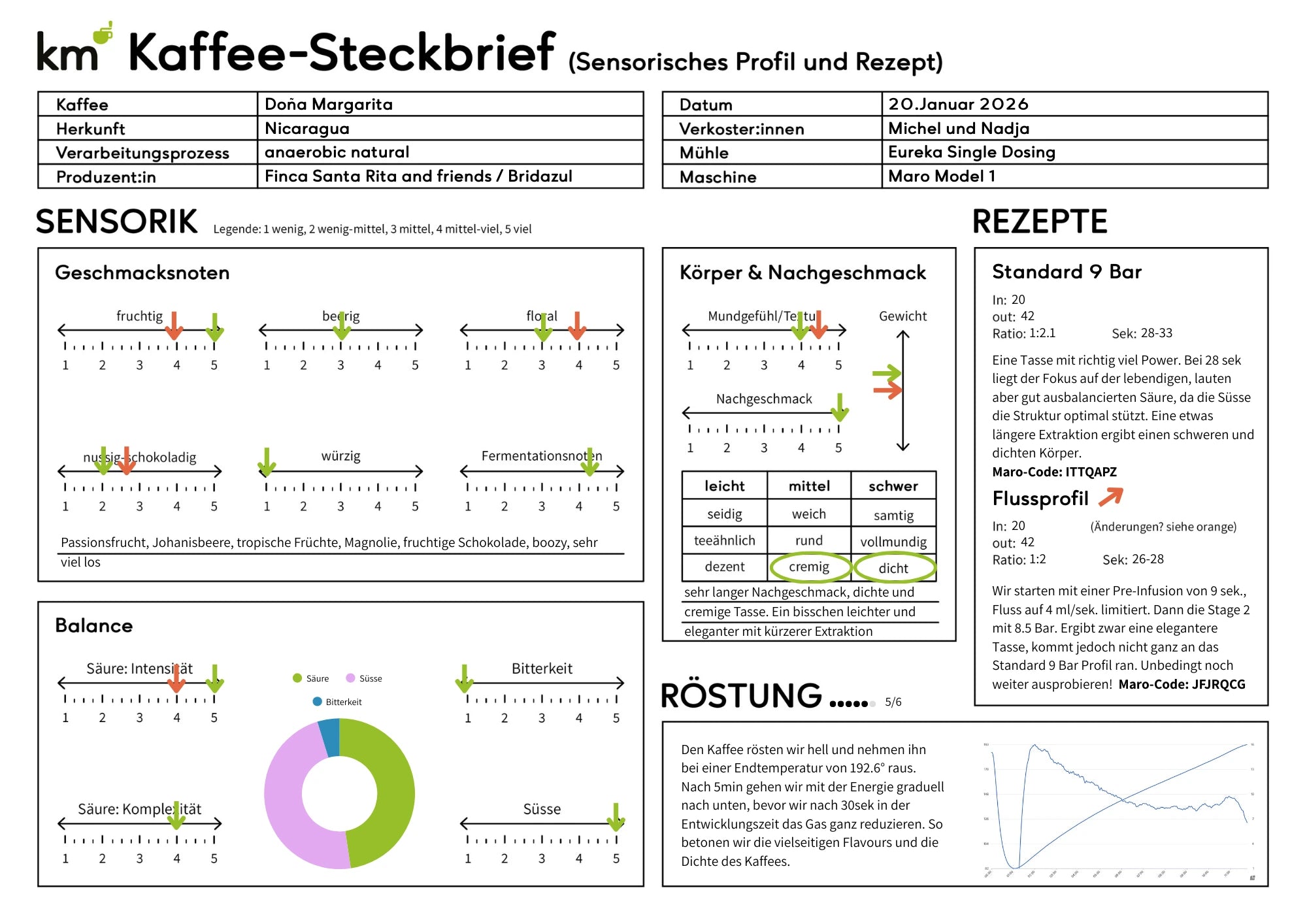 Doña Margarita, espresso de Nicaragua