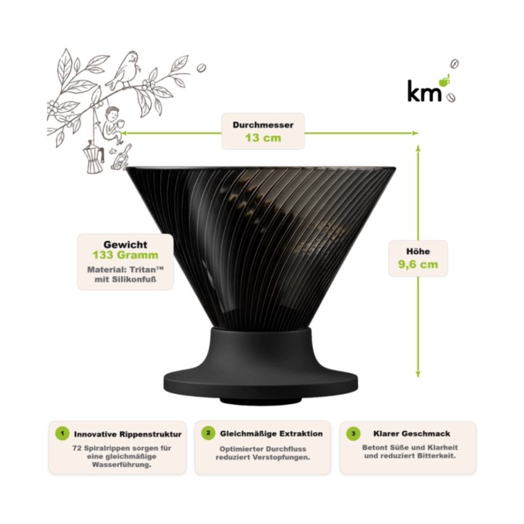Eine Infografik für den Hario V60 Dripper Neo mit Maßen und Merkmalen. Das zentrale Bild zeigt den dunkelgrauen Dripper in der Seitenansicht, mit grünen Bemaßungspfeilen für "Durchmesser 13 cm" und "Höhe 9,6 cm". Textboxen geben "Gewicht 133 Gramm" und Materialinformationen an. Oben sind Kaffeemacher-Logos und Illustrationen zu sehen. Unten listen drei Boxen die Vorteile auf: "Innovative Rippenstruktur", "Gleichmäßige Extraktion" und "Klarer Geschmack".