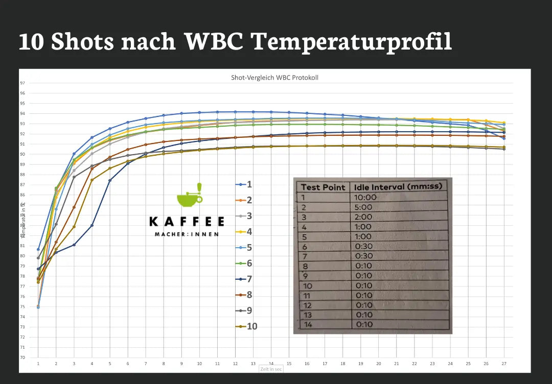 WBC-Temperaturmessprotokoll für Espressomaschinen