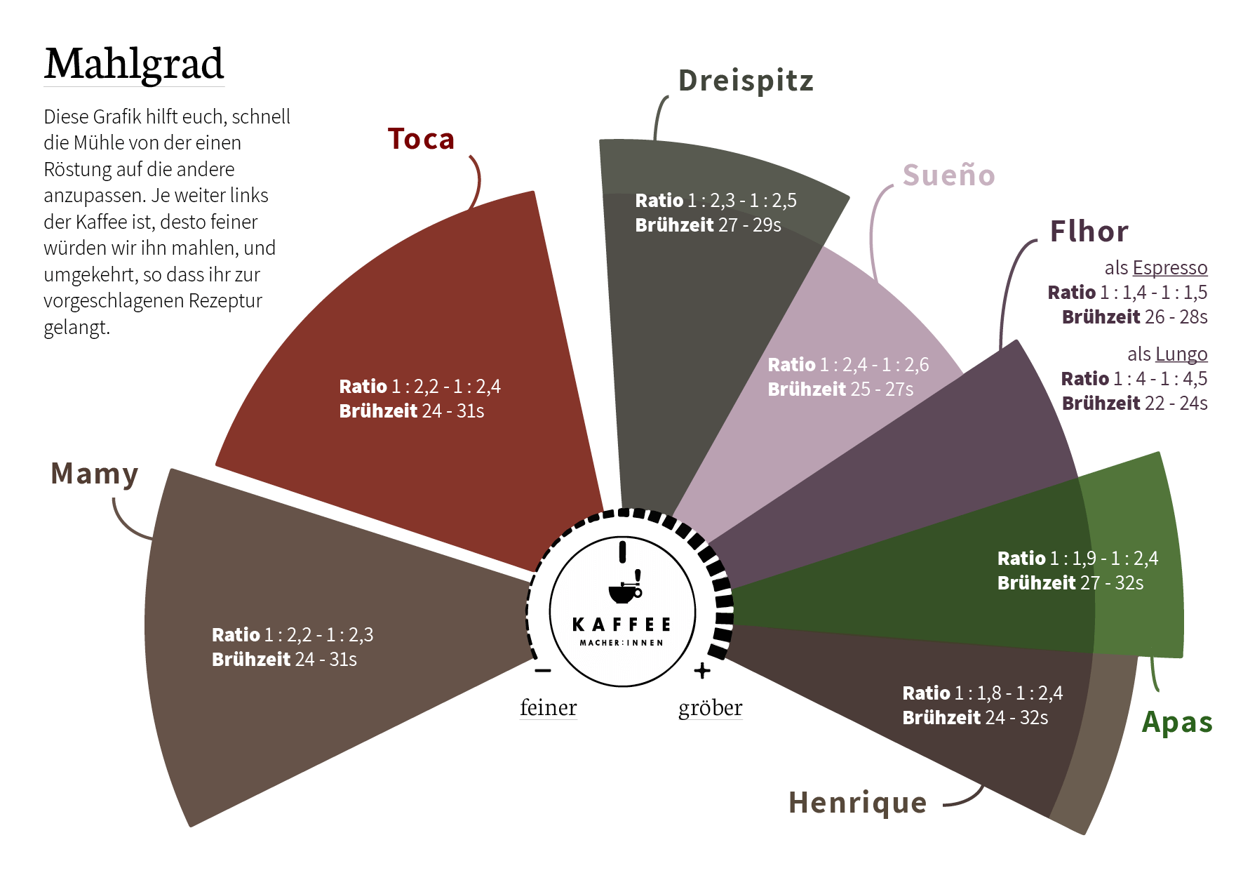 Mahlgrad Einstellungen für unsere Röstkaffees