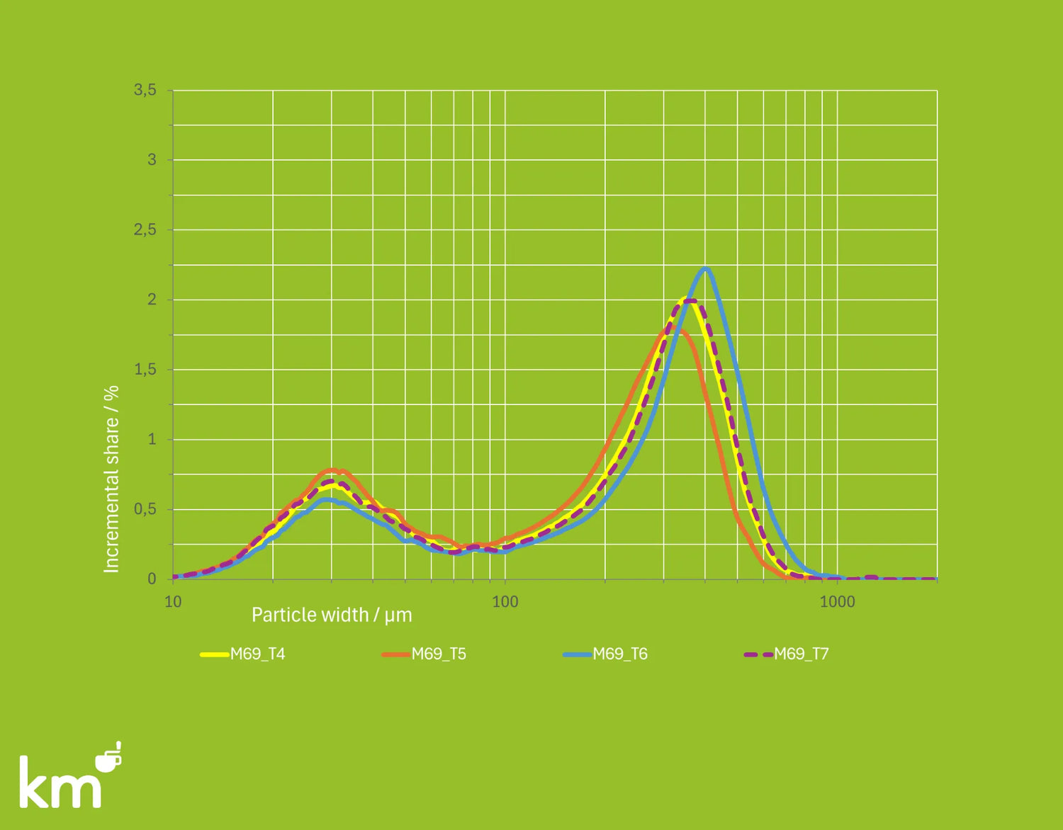 Kaffee-Partikelverteilung entschlüsselt: x50, Hauptpeak und co.