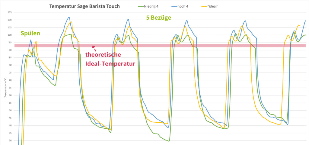Sage Barista Touch Temperaturkurve