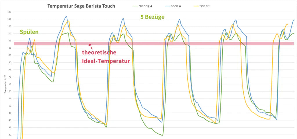 Sage Barista Touch Espressomaschine – Test